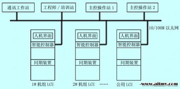 MB80 PLC在水電廠自動(dòng)化系統(tǒng)中的應(yīng)用與系統(tǒng)開(kāi)發(fā)集成
