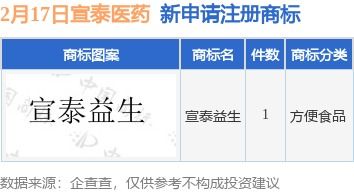 宣泰醫(yī)藥新提交 宣泰益生 商標(biāo)注冊申請